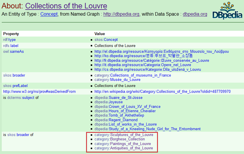 Εικόνα 18: Η ιστοσελίδα της DBpedia για το άρθρο Collections of the Louvre Κάθε μία από αυτές τις κατηγορίες περιέχει έναν μεγάλο αριθμό από εκθέματα που σχετίζονται με αυτήν.