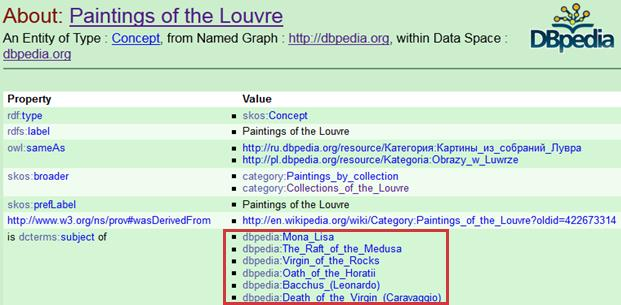 Εικόνα 19: Η ιστοσελίδα της DBpedia για το άρθρο Paintings of the Louvre Έχοντας πλέον κατανοήσει τον τρόπο με τον οποίο είναι δομημένες οι πληροφορίες στην DBpedia σχετικά με το μουσείο του Λούβρου,