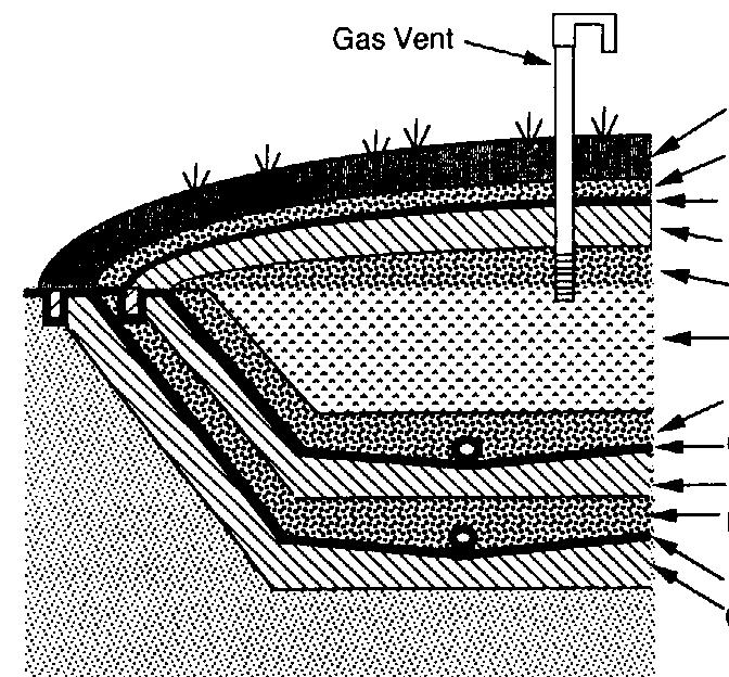 Πυθμένας (διπλή στρώση) κάλυμμα: τυπική διάταξη σωλήνας απαγωγής βιοαερίου εδαφικό κάλυμμα στρώση στράγγισης γεωμεμβράνη άργιλος