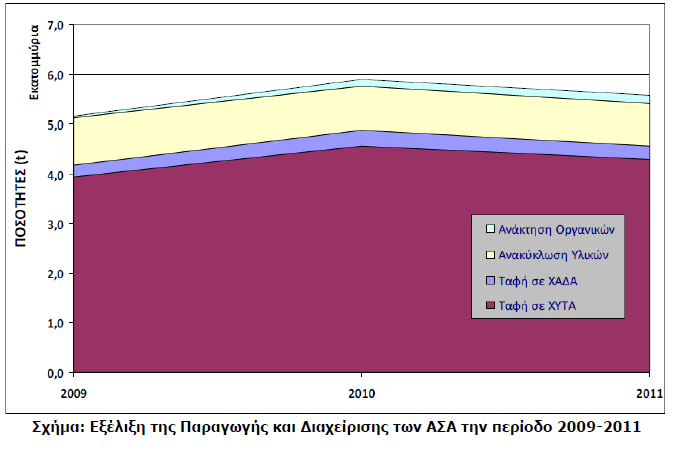 Τα τελευταία χρόνια στην Ελλάδα ΥΠΕΚΑ (2014). Εθνικό Στρατηγικό Σχέδιο Πρόληψης Δημιουργίας Αποβλήτων ΥΠΕΚΑ (2015).