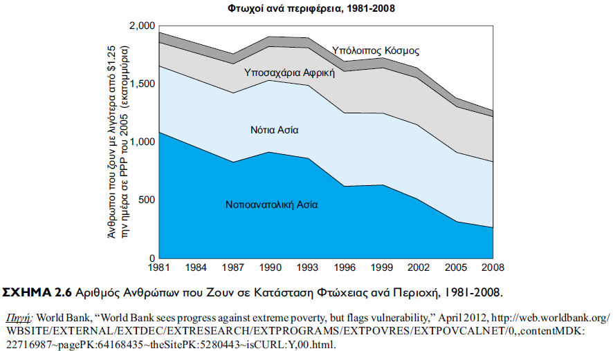Φτώχεια σε