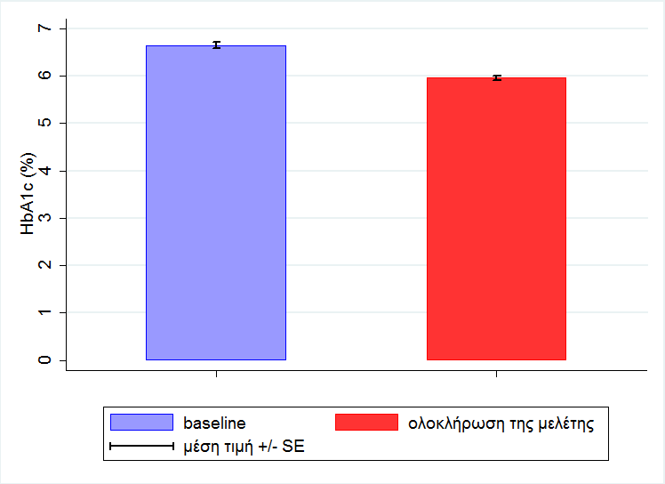 Αποτελζςματα HbA1c(%),