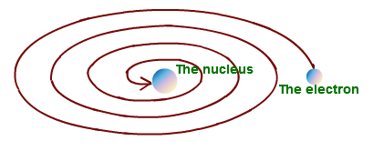 Ατομικό πρότυπο Rutherford Πλανητικό Σύστημα Μειονεκτήματα Τα ηλεκτρόνια κινούμενα με επιταχυνόμενη κίνηση θα έπρεπε (Maxwell)