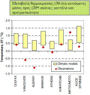 Σύγκριση προβλέψεων μοντέλων με παρατηρούμενες τιμές (Koutsoyiannis et al.