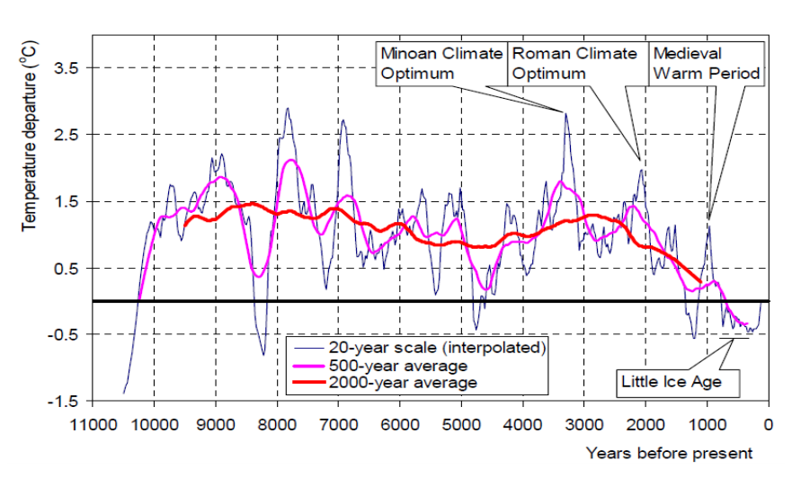 Σχήμα 2 Μεταβολή θερμοκρασίας κατά τα τελευταία 10.000 χρόνια(koutsoyiannis et al.
