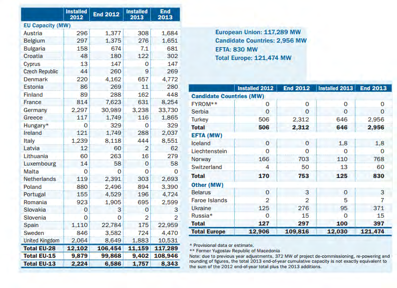 Κεφάλαιο 1: Ενέργεια & Ανανεώσιμες Πηγές Ενέργειας (ΑΠΕ) 37 Σχήμα 1.18 : Συνολική εγκατεστημένη αιολική ισχύς στην Ε.Ε. το 2013.