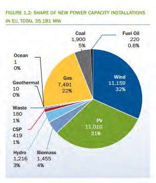 38 Απευθείας Έλεγχος Ενεργού / Άεργου Ισχύος σε Ανεμογεννήτρια Σ.Μ.Μ.Μ. ενέργειας. Ακολουθούν η ηλιακή ακτινοβολία (31%, 11 GW) και το φυσικό αέριο (22%, 7.