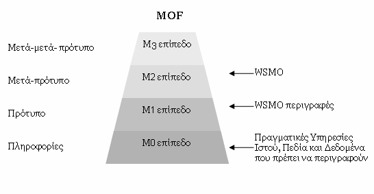 Σχήµα 4: MOF Αρχιτεκτονική και WSMΟ Το παραπάνω σχήµα παρουσιάζει τη σχέση µεταξύ της WSMO και της, αποτελούµενης από επίπεδα, MOF αρχιτεκτονικής.