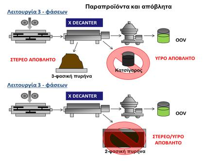 Φυγοκέντρηση δύο (2) φάσ