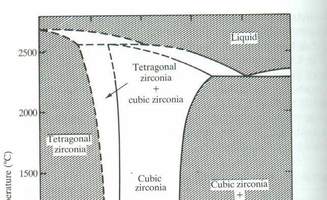 Σταθεροποιηµένη Ζιρκονία Ca 2+ σε θέση Zr 4+