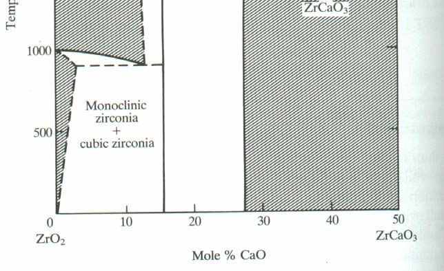 υλικό : ΤhO 2 HfO 2 ZrO 2 Προσµίξεις : CaO