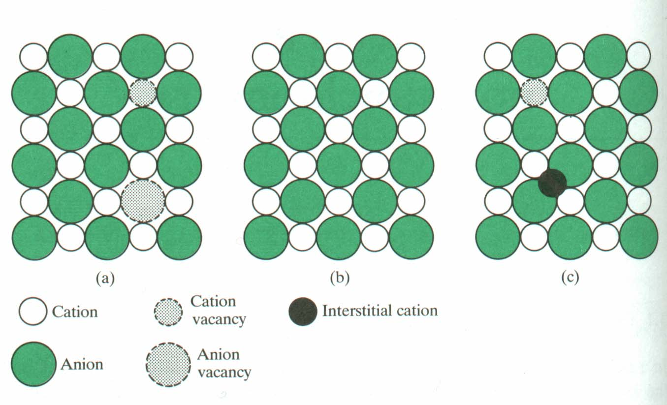 ΣΤΟΙΧΕΙΟΜΕΤΡΙΚΕΣ ΑΤΕΛΕΙΕΣ Shottky (a) Frenkel (c) Shottky MX οπές κατιόντων = οπές