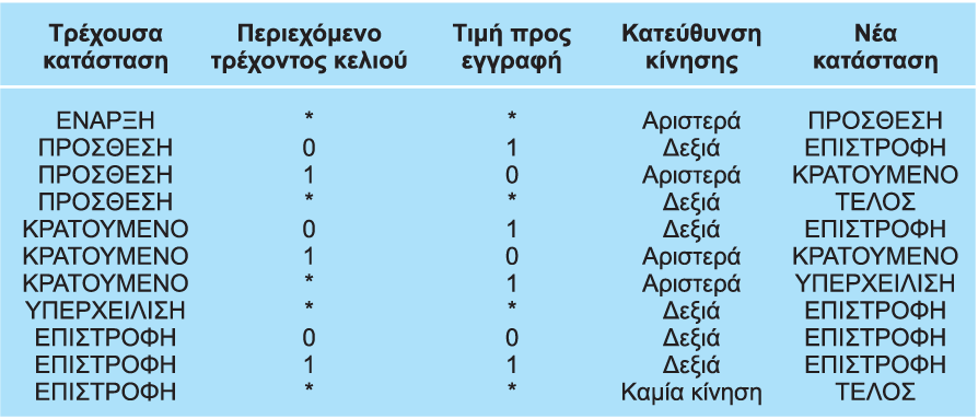 Παράδειγμα: Μια μηχανή Turig για την αύξηση μιας