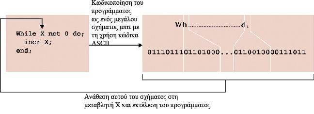 Πρόγραμμα που γίνεται είσοδος σε άλλα προγράμματα Αυτο- αναφορά (self- referece): η ιδέα ένα αντικείμενο να αναφέρεται στον εαυτό του.