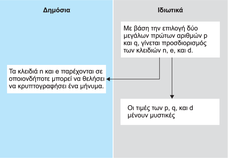 Δημιουργία ενός συστήματος