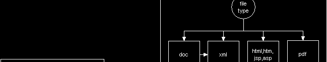 Περίπτωση: Lexical Analyzer of Recognition of the document s structure.