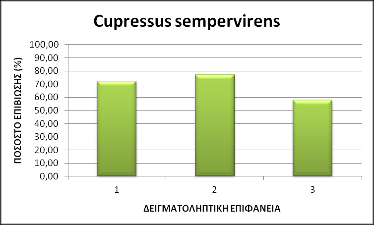 Διάγραμμα 3: Αποτελέσματα δειγματοληψίας για το είδος Cupressus sempervirens στις κεκλιμένες επιφάνειες. Το δασοπονικό είδος Cupressus sempervirens βρέθηκε σε 3 δειγματοληπτικές επιφάνειες.