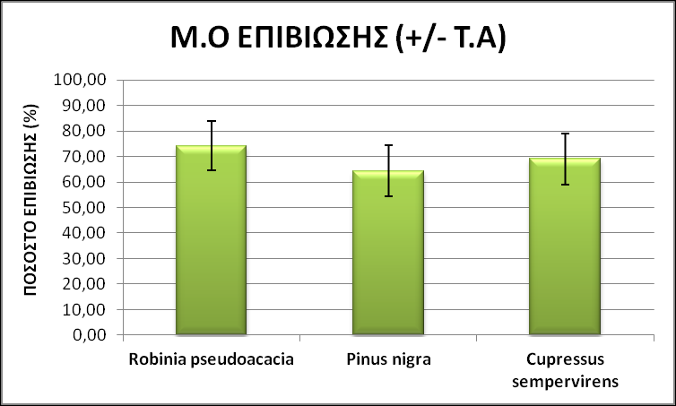 Διάγραμμα 4: Μέσος όρος ποσοστού επιβίωσης κάθε είδους και αποτύπωση τυπικής απόκλισης στις κεκλιμένες επιφάνειες. 10.3.