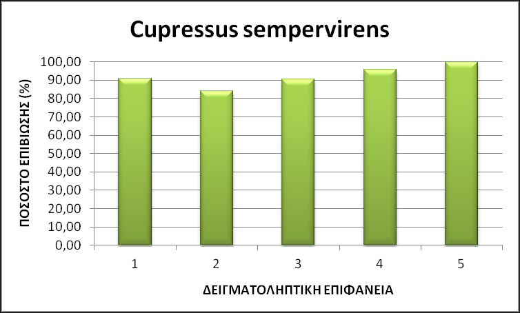 Cupressus sempervirens ΔΕΙΓΜΑΤΟΛΗΠΤΙΚΗ ΕΠΙΦΑΝΕΙΑ ΣΥΝΟΛΟ ΦΥΤΑΡΙΩΝ ΕΠΙΒΙΩΣΑΝ ΞΕΡΑΘΗΚΑΝ ΠΟΣΟΣΤΟ ΕΠΙΒΙΩΣΗΣ (%) 1 22 20 2 90,91 2 19 16 3 84,21 3 21 19 2