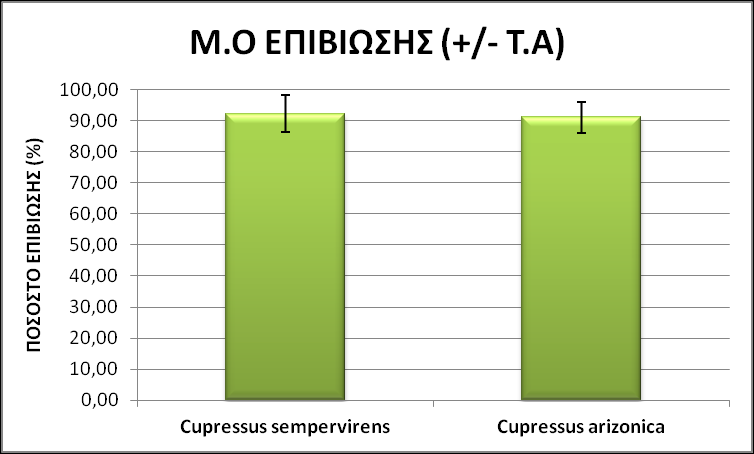 Ο μέσος όρος του ποσοστού επιβίωσης για το συγκεκριμένο είδος βρέθηκε 91,21%, με τυπική απόκλιση 5,05%. Εικόνα 59: Cupressus arizonica στις οριζόντιες επιφάνειες.