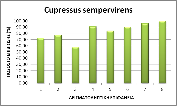 10.3.3 ΣΥΝΟΛΙΚΑ ΑΠΟΤΕΛΕΣΜΑΤΑ Στους παρακάτω πίνακες και διαγράμματα παρουσιάζεται το ποσοστό επιβίωσης του είδους Cupressus sempervirens σε κάθε δειγματοληπτική επιφάνεια και στις κεκλιμένες και στις