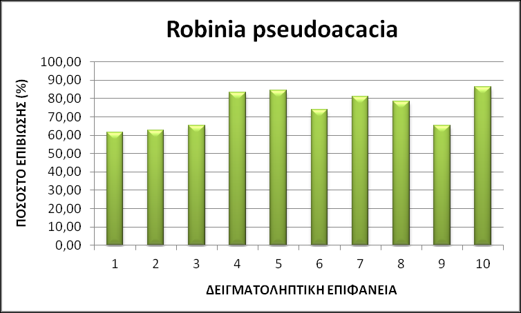 Διάγραμμα 1: Αποτελέσματα δειγματοληψίας για το είδος Robinia pseudoacacia στις κεκλιμένες επιφάνειες.