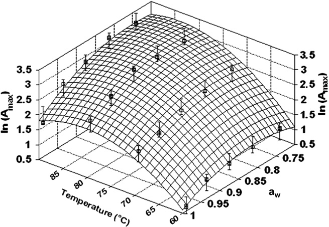 H. Vaikousi et al. / Food Chemistry 107 (2008) 785 796 793 Table 1 Estimated values, confidence limits (CL±, P < 0.