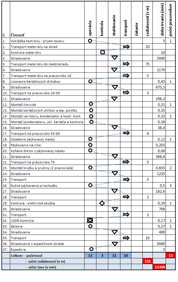 PRÍLOHA P I: PROCESNÁ