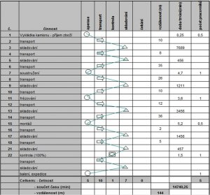 UTB ve Zlíně, Fakulta managementu a ekonomiky 17 grafické procesné analýzy (operácia, tok materiálu, človek stroj, ľavá pravá ruka apod.