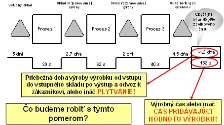 UTB ve Zlíně, Fakulta managementu a ekonomiky 30 skladovanie a často i dodatočnú prácu na znehodnotených výrobkoch.