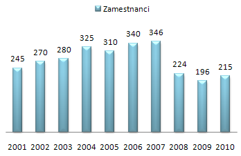 UTB ve Zlíně, Fakulta managementu a ekonomiky 37 5.3 TNS SERVIS a obdobie krízy Spoločnosť TNS od roku 2008 si až po súčasnosť zachováva nemennú štruktúru vlastníkov.