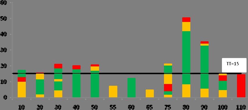 UTB ve Zlíně, Fakulta managementu a ekonomiky 64 Tabuľka č. 7 obsahuje vstupné údaje pre vytvorenie grafu Yamazumi. Hodnoty sú uvedené v sekundách.