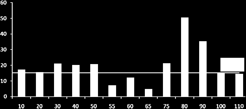 Jednotlivé hodnoty predstavujú priemerné hodnoty priamych nameraných časov práce jednotlivých pracovných úkonov. Obrázok č. 30 zobrazuje výstup z daných údajov vo forme grafu Yamazumi.