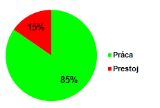 Patria sem operácie montážne, výmena výrobkov a súčiastok, dokumentácia, upratovanie a manipulácia. Činnosti hodnotené ako prestoj tvoria 15%, čo časovo predstavuje 1 hod 12 min.