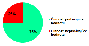 UTB ve Zlíně, Fakulta managementu a ekonomiky 72 Obr. 37 Činnosti pridávajúce/nepridávajúce hodnotu (30) [vlastné] 8.1.1.3 Analýza pracovníka na pracovisku č.