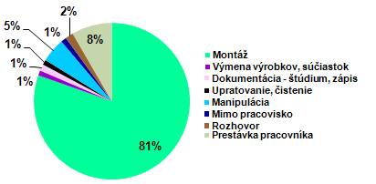 UTB ve Zlíně, Fakulta managementu a ekonomiky 73 Obr. 38 Analýza činností pracovníka (40) [vlastné] b) Analýza prestojov pracovníka Práca operátora predstavuje 89% celkového času.