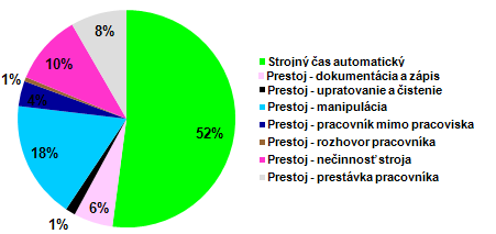 UTB ve Zlíně, Fakulta managementu a ekonomiky 77 z dôvodu činnosti operátorky mimo náplne jej práce.