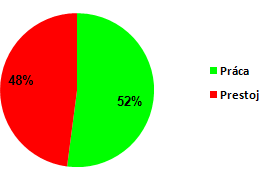 44 Analýza a rozdelenie činností na pracovisku č. 60 [vlastné] b) Analýza práce a prestojov Z daných nameraných hodnôt je zrejmé, že percentuálny podiel prestojov na danom pracovisku bude vysoký.