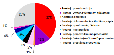 UTB ve Zlíně, Fakulta managementu a ekonomiky 81 Z nameraných údajov je zrejmé, že na danom pracovisku existuje veľká rezerva pre zlepšovanie.