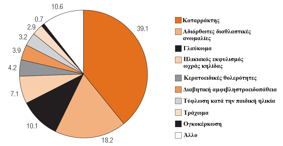 ΕΙΣΑΓΩΓΗ ΟΠΤΙΚΗ ΕΞΑΣΘΕΝΗΣΗ Περίπου το 90% όλων των πληροφοριών που χρησιµοποιούµε για να αλληλεπιδράσουµε µε την κοινωνία παρέχεται µέσω του οπτικού µας συστήµατος.