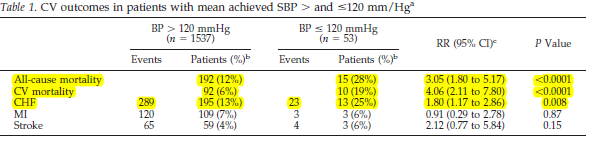 IDNT study ΣΑΠ< 120mmHg αύξησε τη