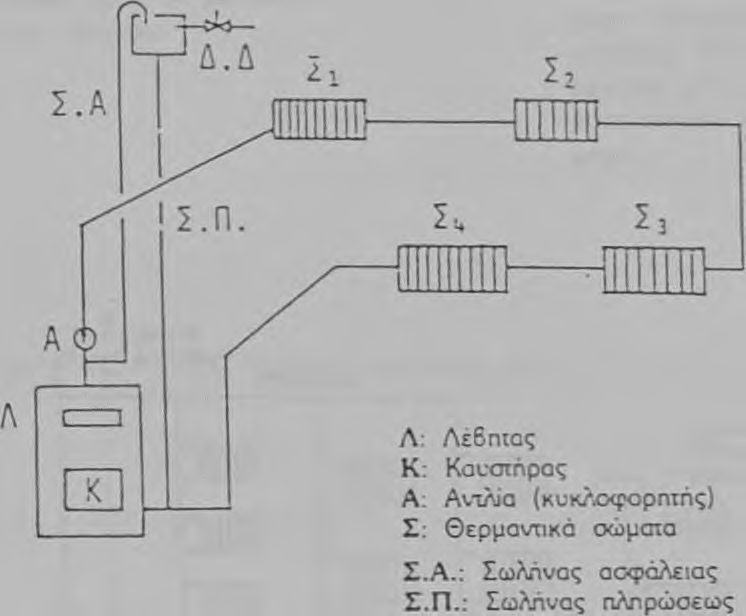 - u m Θ Σχήμα'2.4. Παράλληλη σύνδεση (α) θερμαντικού σώματος ίθ.σ.) σε μονοοτύλήνιο σύστημα.