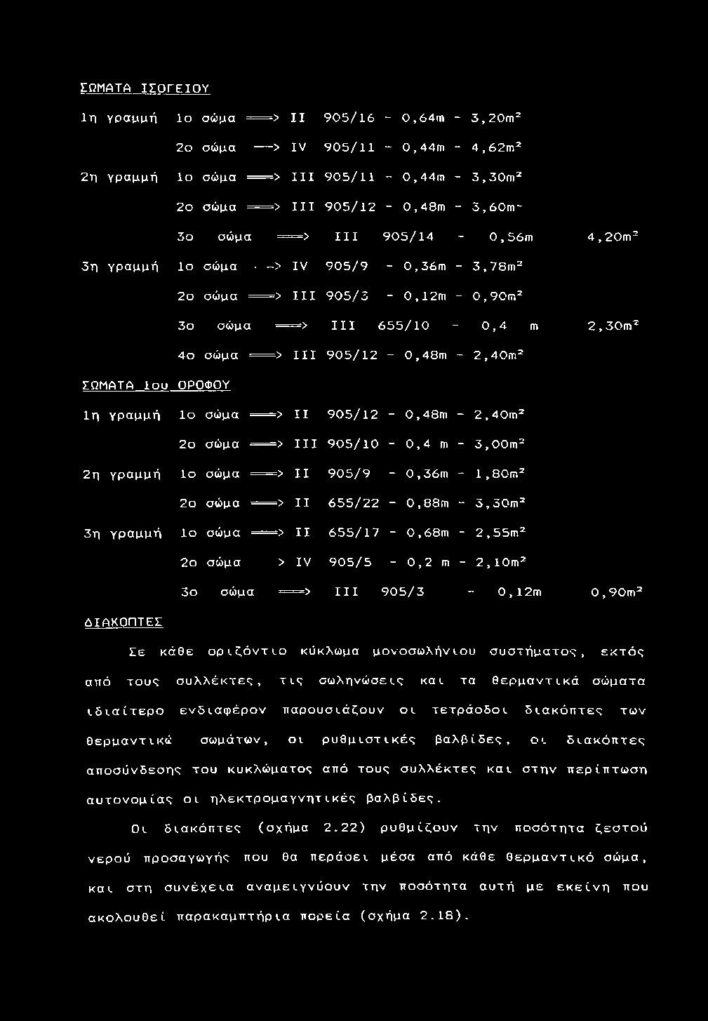 0 m = 3ο σ ώ μ α = = > III 6 5 5 / 1 0-0, 4 m 2, 3 0 m 4ο σ ώ μ α = > III 9 0 5 / 1 2-0, 4 8 m - 2, 4 0 m ^ Σ Ω Μ Α Τ Α 1ου Ο Ρ Ο Φ Ο Υ 1η γ ρ α μ μ ή Ιο σ ώ μ α = > II 9 0 5 / 1 2-0, 4 8 m - 2, 4 0