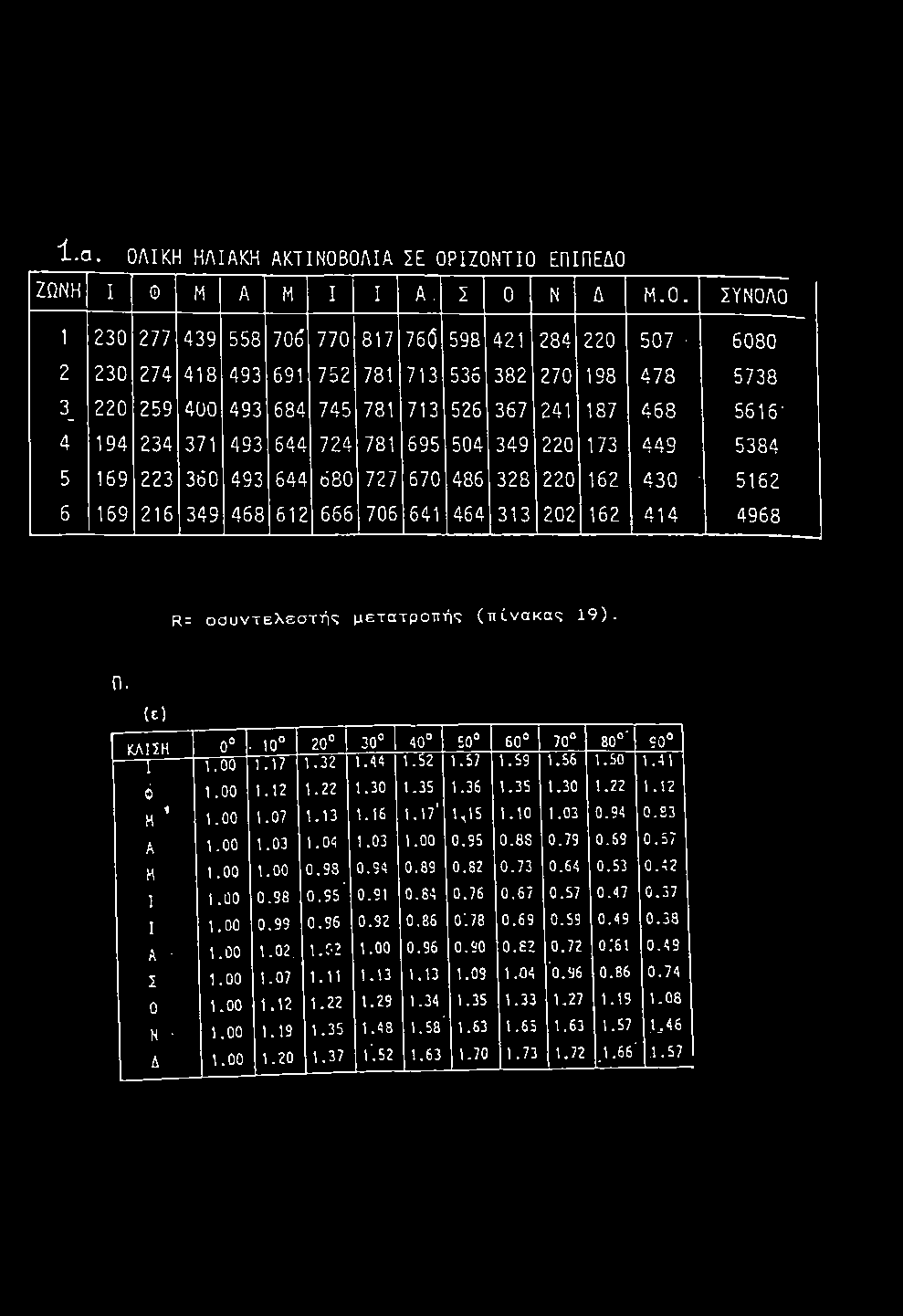 641 454 313 202 152 414 4958 R= ο σ υ ν τ ε λ ε σ τ ή ς μ ε τ α τ ρ ο π ή ς ( π ί ν α κ α ς 19). η. (ε) ΚΛΙΣΗ 0 10 20 30 40 50 60 70 80 ' 90 I 1.00 1.17 1.32 1.44 1.52 1.57 1.59 1.56 1.50 1.41 6 1.