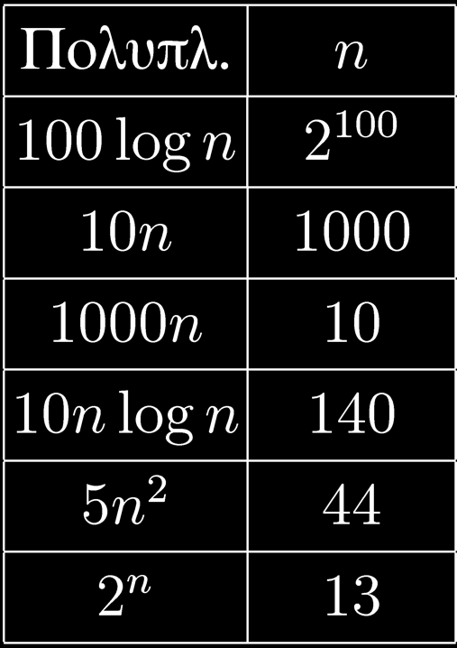 χ. log n, n, n log n, n 2, n 3,.