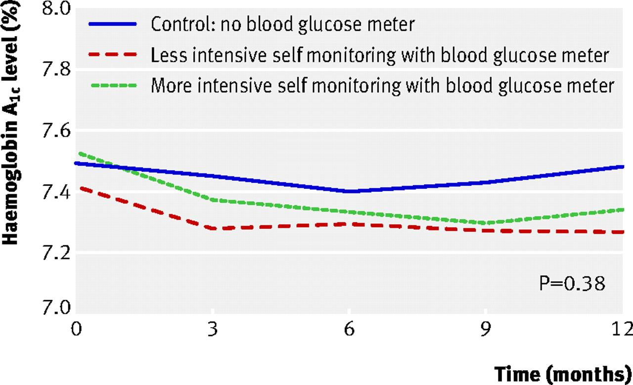 Fig 2 Change in HbA1c levels over 12 months' follow-up of patients with non-insulin treated type 2 diabetes