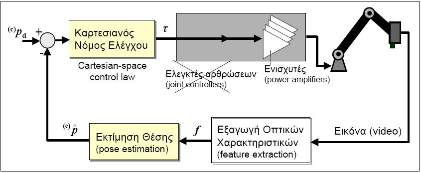 33 Εικόνα 2.20 : Dynamic position-based look-and-move Εικόνα 2.