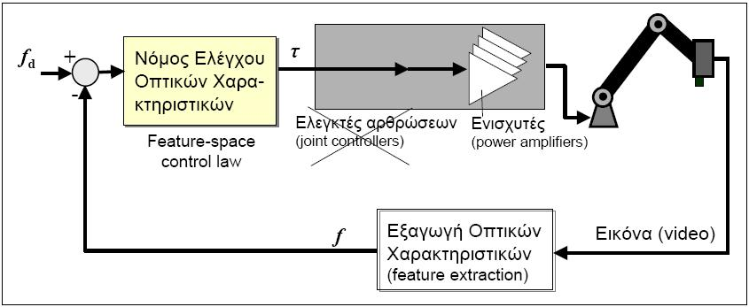 34 Εικόνα 2.23 : Image-based (direct) visual servo 2.4.3 Συστήματα οπτικής οδήγησης με κάμερες Ένα ειδοποιό χαρακτηριστικό των συστημάτων οπτικής οδήγησης είναι το είδος των οργάνων εξαγωγής της