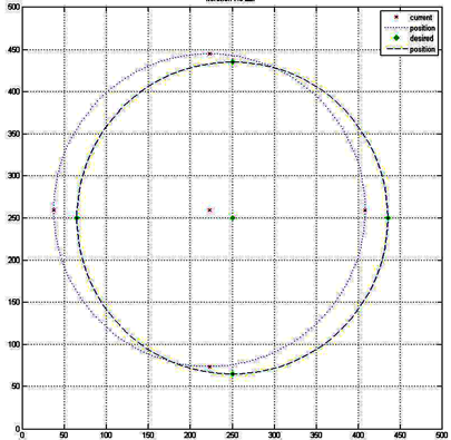 0064 mm t conv (loop) 227 195 215 211 Πίνακας 3 : Συγκριτικός πίνακας σφαλμάτων για κίνηση με σταθερή ταχύτητα Παρατηρούμε ότι χωρίς πρόβλεψη της ταχύτητας από κάποια στοχαστική μέθοδο έχουμε αρκετά