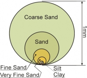 0,32-0,40 0,20-0,24 0,12-0,20 Soil type (USA Soil Texture Classification) FAO paper56 θ ή VWC Κατ όγκο υγρασία